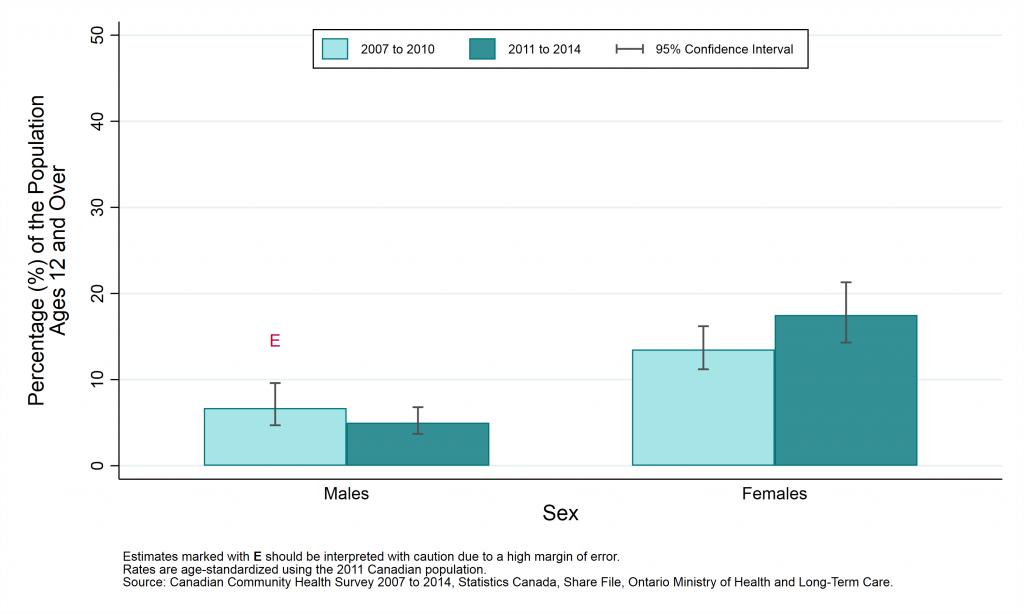 Graph depicting : Age-standardized prevalence rate, consultations with a mental health professional, by year and sex, ages 12+, 2007 to 2010 and 2011 to 2014.