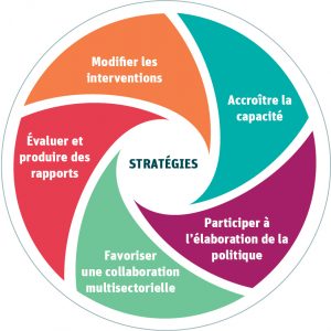 Stratégies : Modifier les interventions, Accroître la capacité, Participer à l’élaboration de la politique, Favoriser une collaboration multisectorielle, Évaluer et produire des rapports