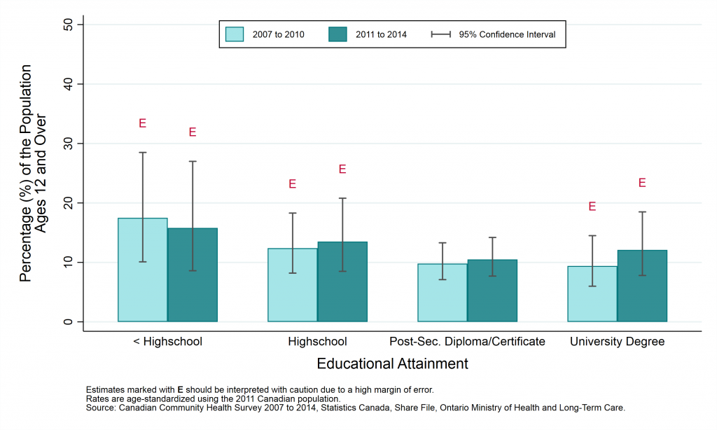 Graph depicting Prevalence rate, consultations with a mental health professional, by year and education levels, ages 12+, 2007 to 2010 and 2011 to 2014.