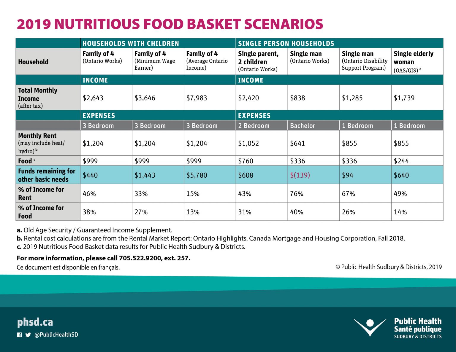 Public Health Sudbury & Districts Nutritious Food Basket Report
