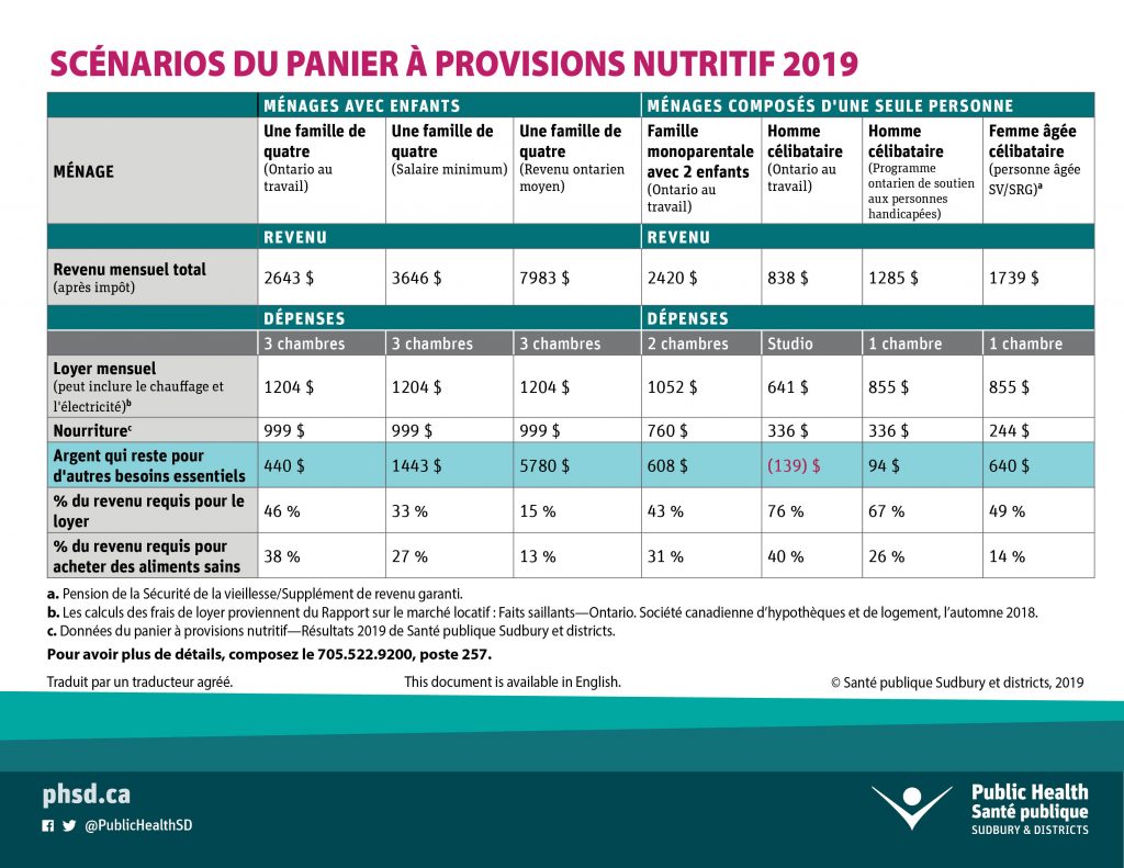 Scénarios du panier à provisions nutritif 2019