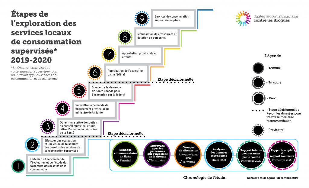 L’information dans la figure est présentée dans un format plus accessible ci-dessous.