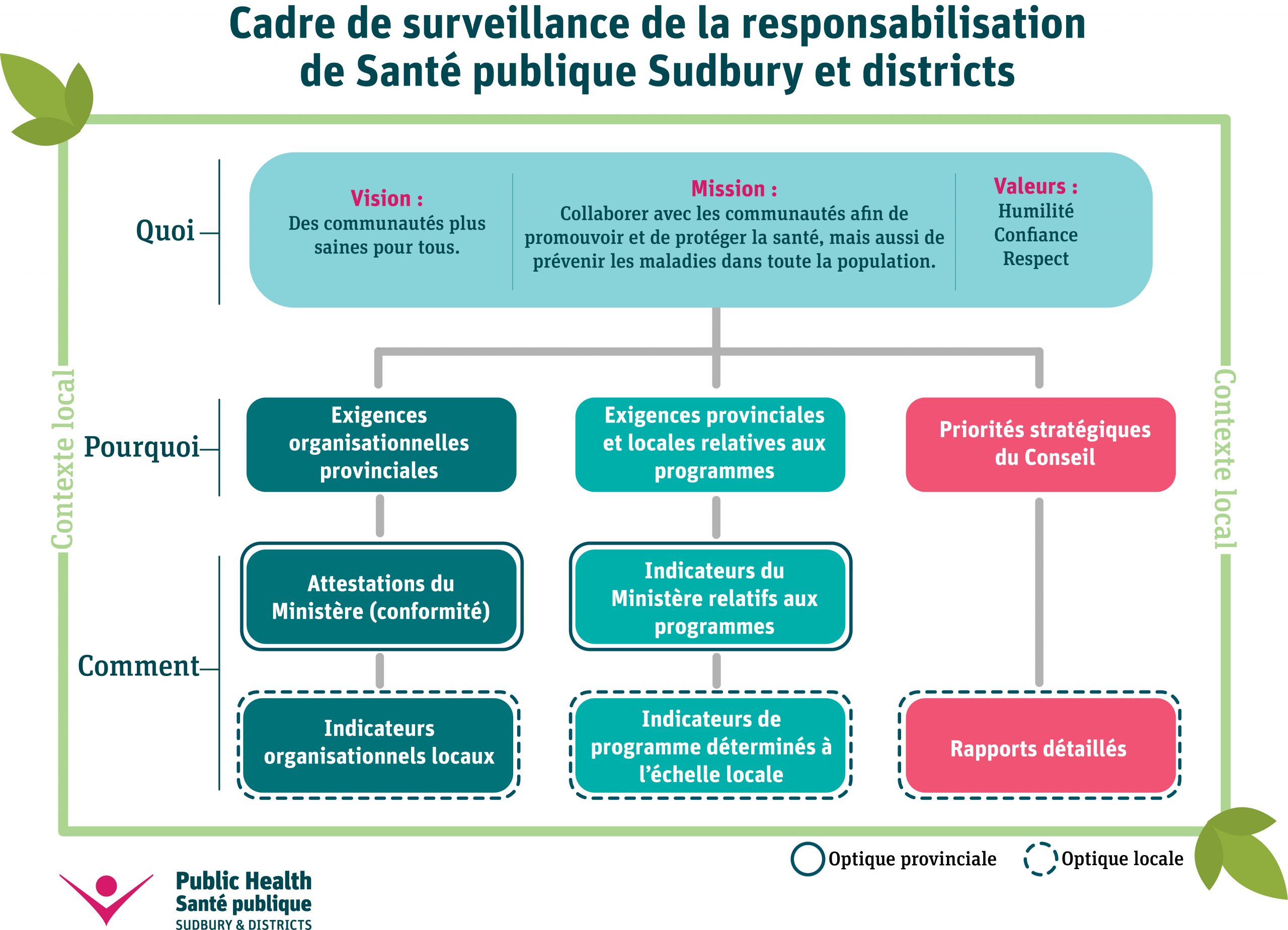 Cadre de surveillance de la responsabilisation. Pour une ventilation du cadre, voir ci-dessous.