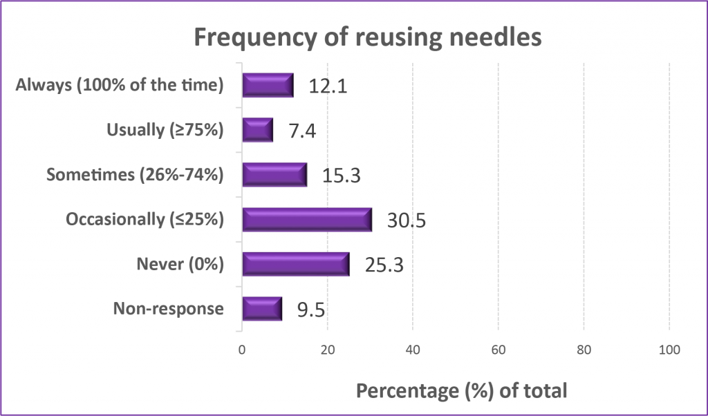 Public Health Sudbury & Districts Frequency of reusing needles graph