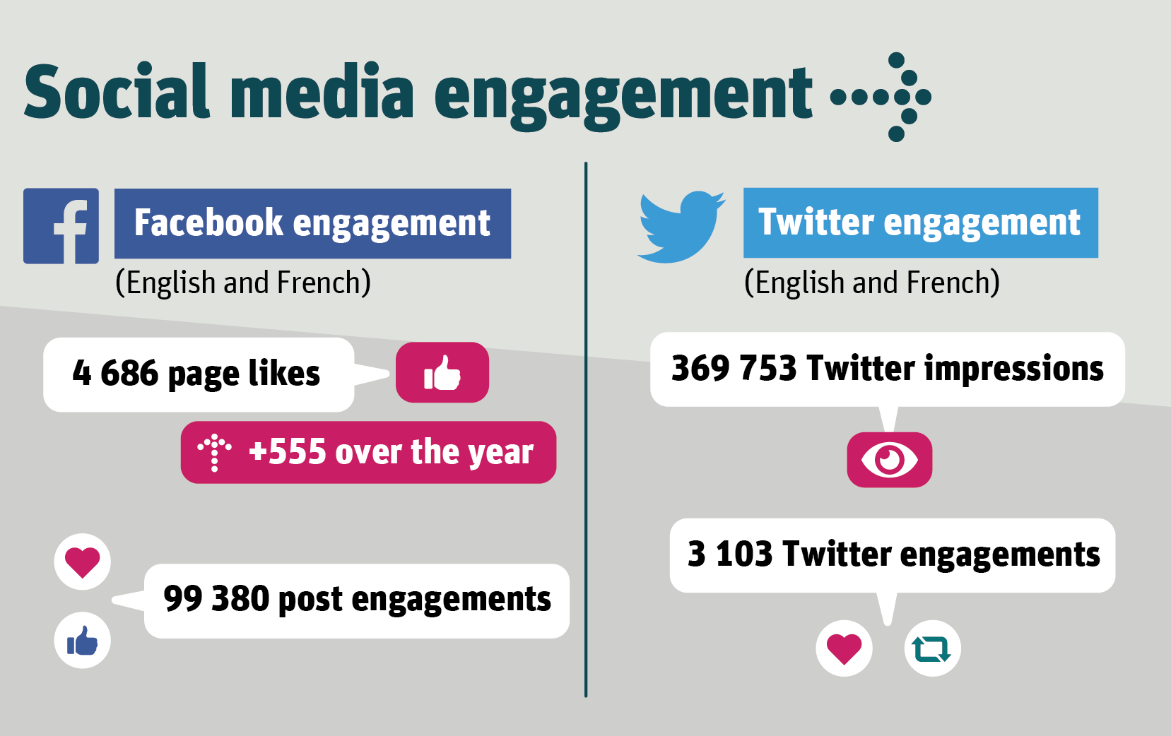 Social media engagement