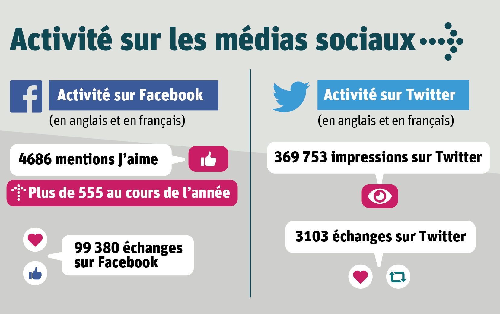 Activité sur les médias sociaux