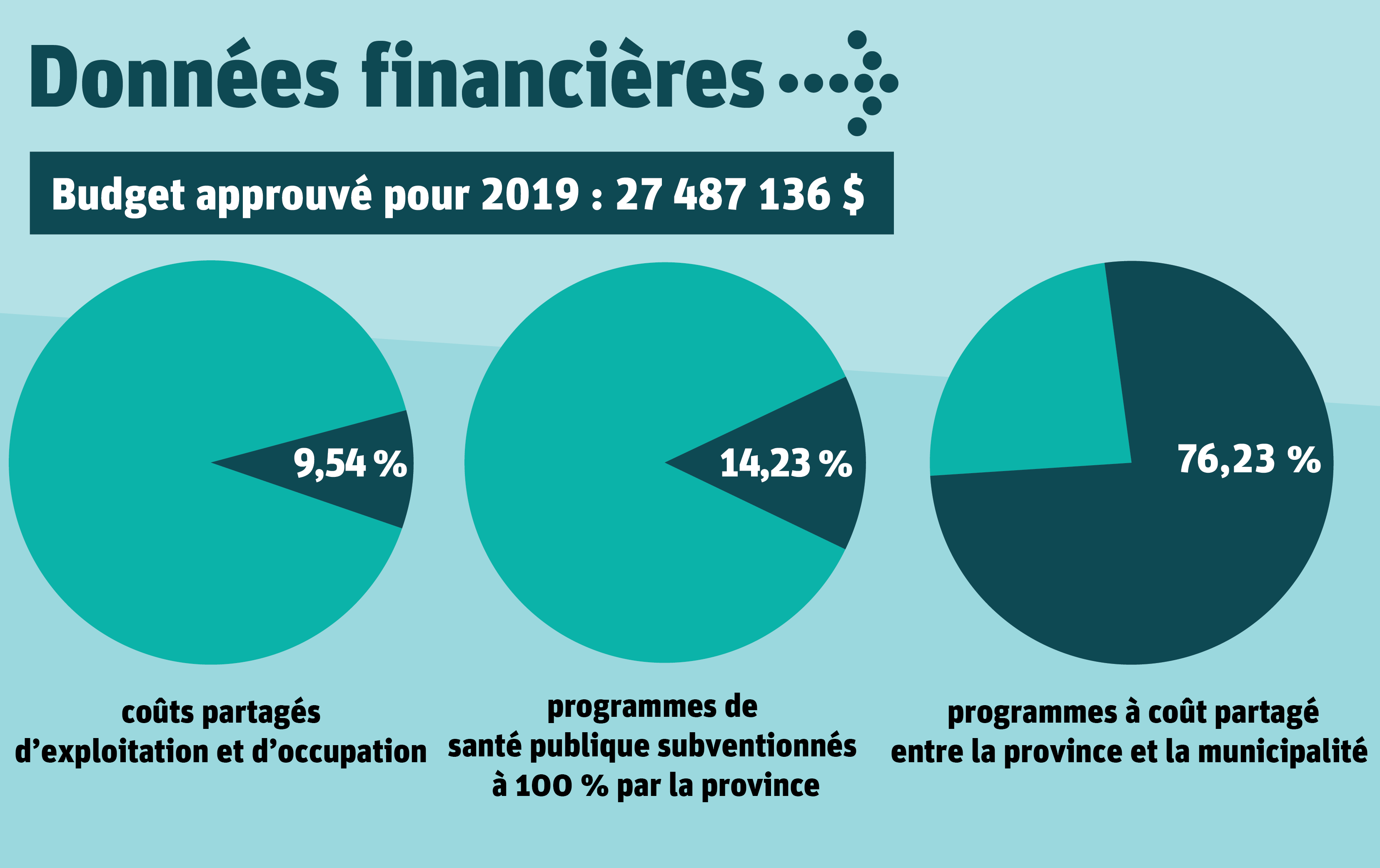 Données financières