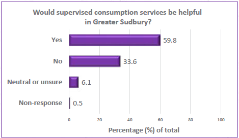 A bar graph for "Would supervised consumption services be helpful in Greater Sudbury?" 59.8 % Yes. 33.6% No. 6.1 % Neutral or unsure. 0.5% Non-response.