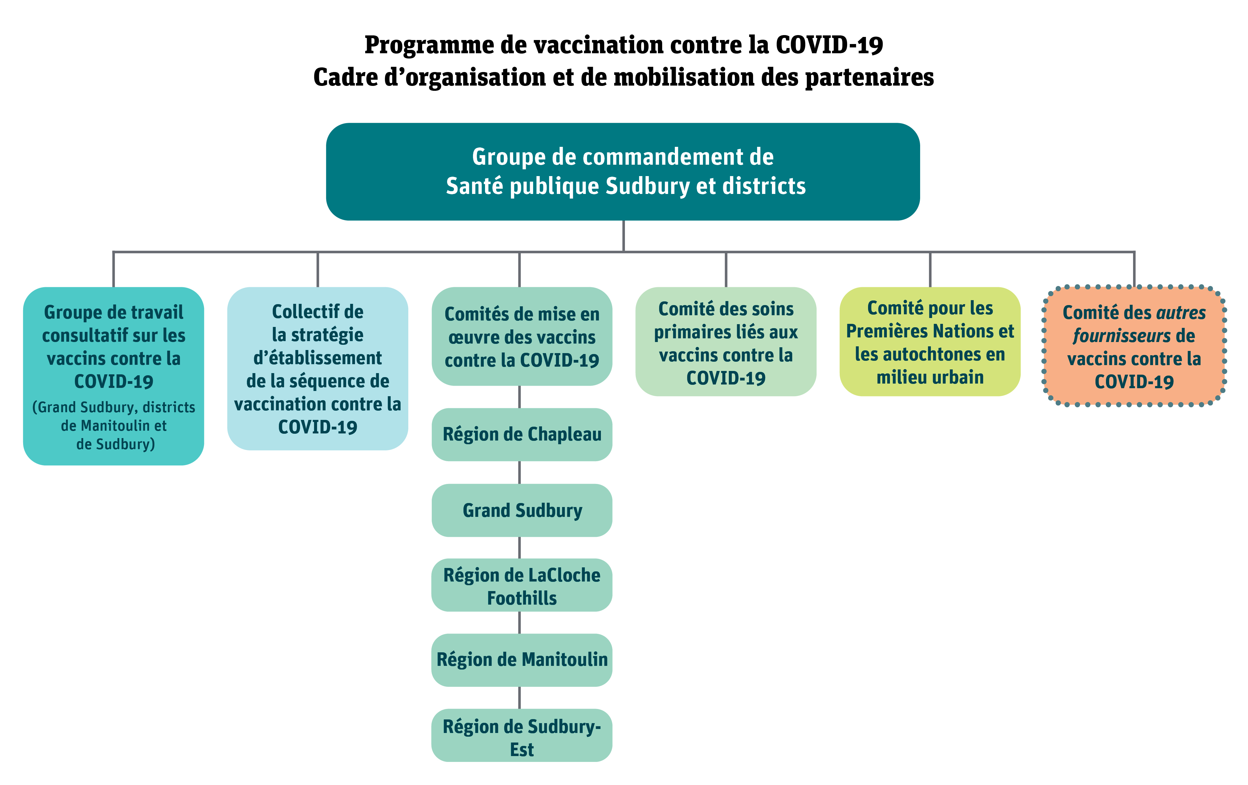 Cadre d’organisation et de mobilisation des partenaires du programme de vaccination. La table de commandement de Santé publique Sudbury et districts se trouve à la tête du cadre. Un groupe de travail, un collectif et trois comités rendent ensuite compte à la table de commandement. Voir dans le texte ci-dessous des détails sur la table de commandement, le groupe de travail, le collectif et les comités.