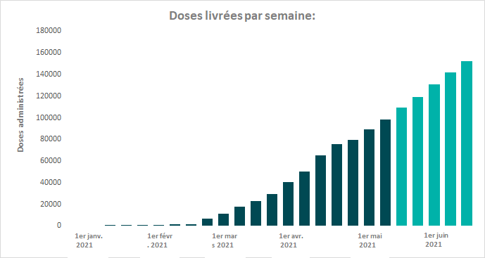 Ce diagramme à barres montre le nombre réel ou projeté de doses administrées par semaine. Les données se trouvent dans le tableau ci-dessous.