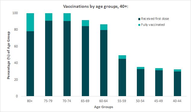 This bar graph depicts vaccinations by age groups, 50+. Data for this graph can be found in the table below.