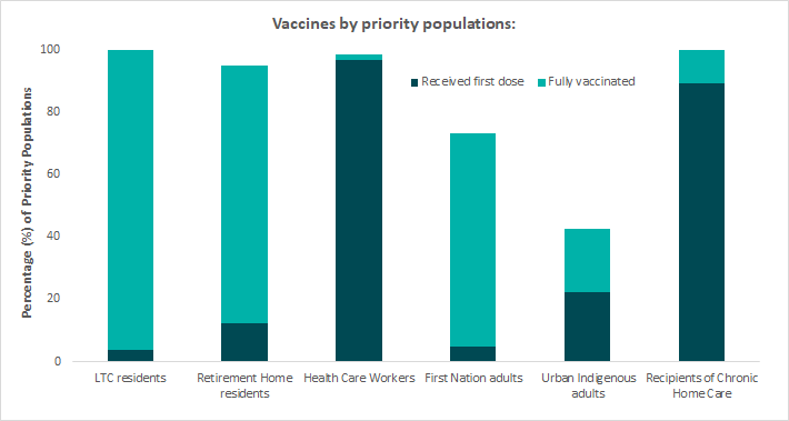 This bar graph depicts vaccines by priority populations. Data for this graph can be found in the table below.