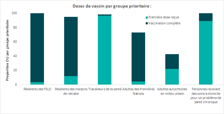 Le document infographique illustre le programme de vaccination contre la COVID-19 sur le territoire de Santé publique Sudbury et districts. Veuillez vous reporter au texte de remplacement ci-dessous.