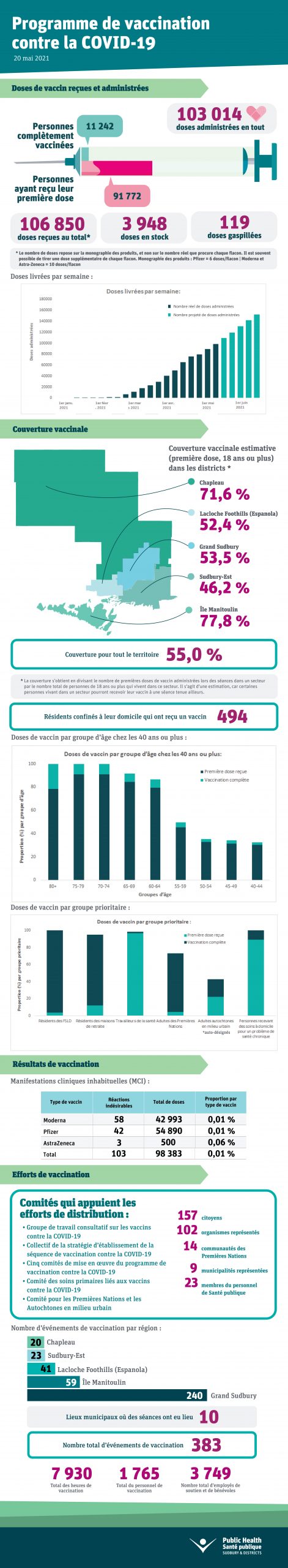 Le document infographique illustre le programme de vaccination contre la COVID-19 sur le territoire de Santé publique Sudbury et districts. Veuillez vous reporter au texte de remplacement ci-dessous.