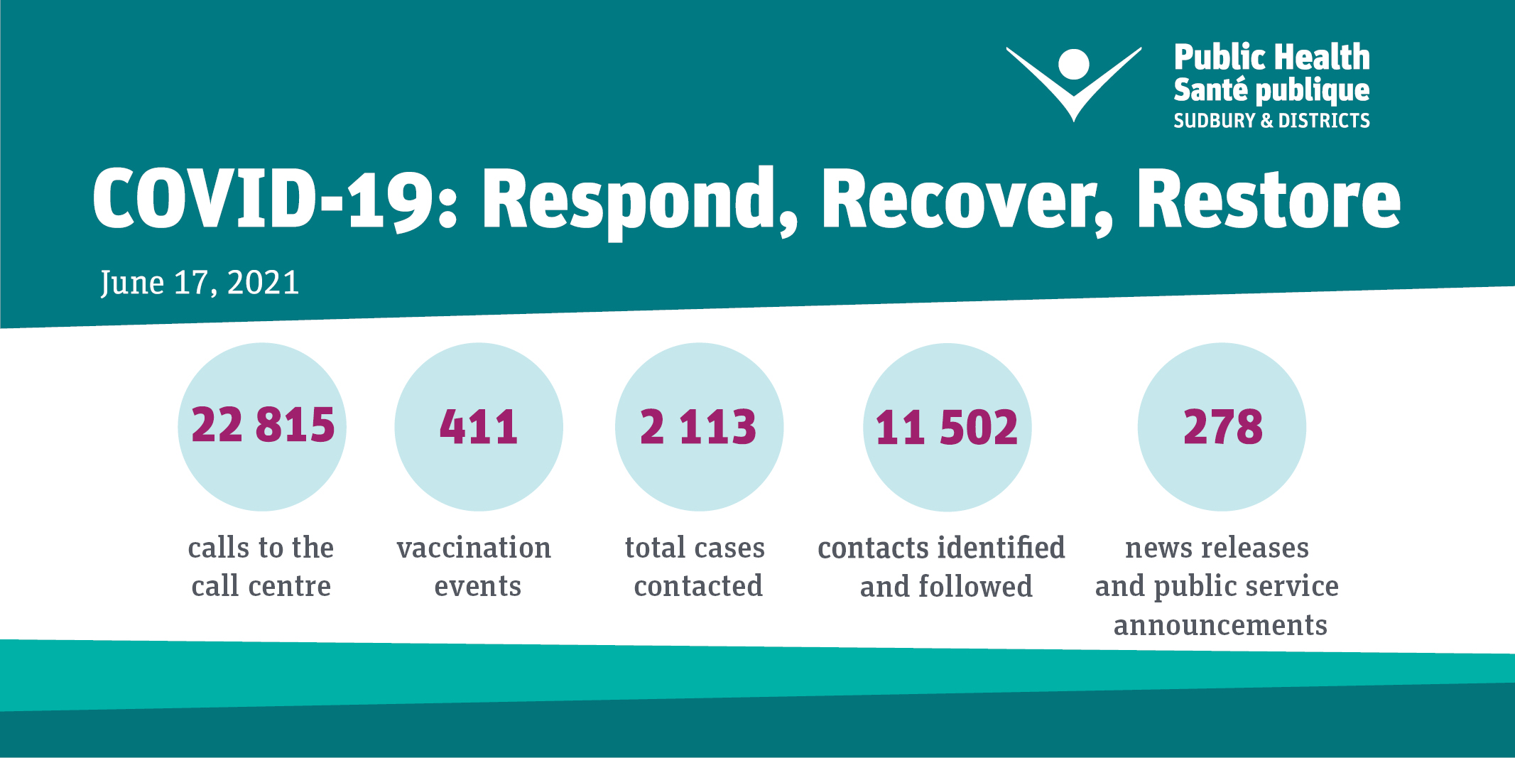 COVID 19 Respond Recover Public Health Sudbury Districts