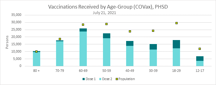 This is a graph of counts for vaccine doses administered, by dose and age group. Refer to table below for detailed results.