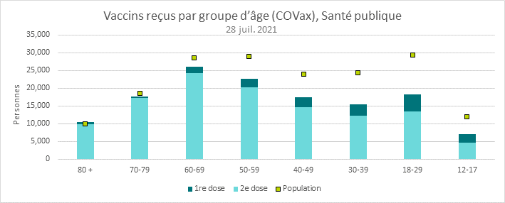 Il s’agit d’un schéma du nombre de doses de vaccin administrées, selon la dose et le groupe d’âge. Reportez-vous au tableau ci-après pour connaître les résultats détaillés.