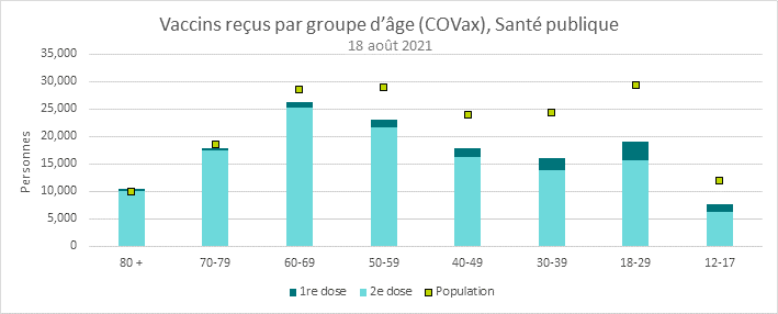 Il s’agit d’un schéma du nombre de doses de vaccin administrées, selon la dose et le groupe d’âge. Reportez-vous au tableau ci-après pour connaître les résultats détaillés.