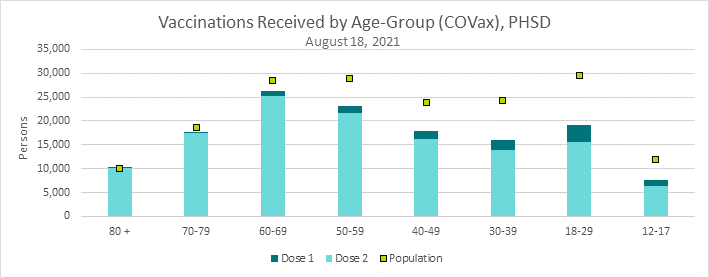 This is a graph of counts for vaccine doses administered, by dose and age group. Refer to table below for detailed results.