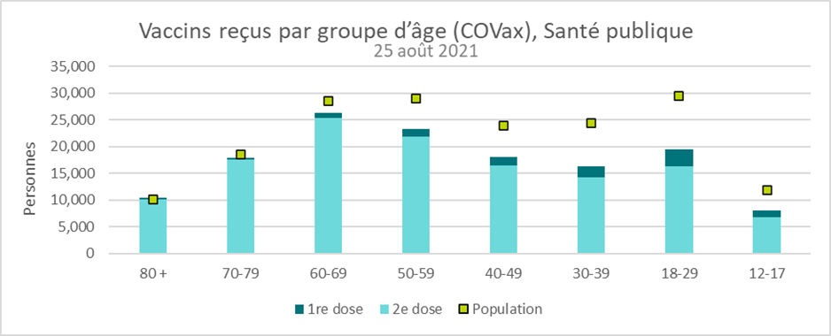 Il s’agit d’un schéma du nombre de doses de vaccin administrées, selon la dose et le groupe d’âge. Reportez-vous au tableau ci-après pour connaître les résultats détaillés.