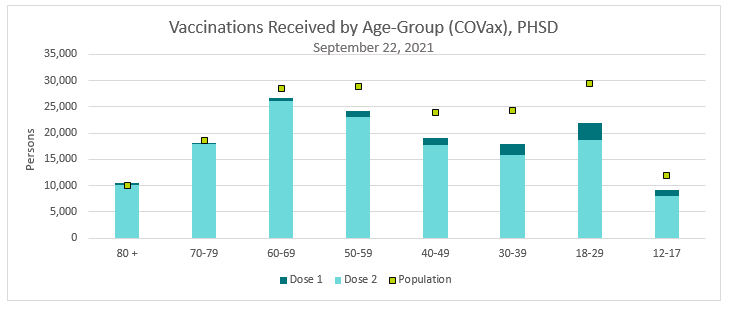 This is a graph of counts for vaccine doses administered, by dose and age group. Refer to table below for detailed results.
