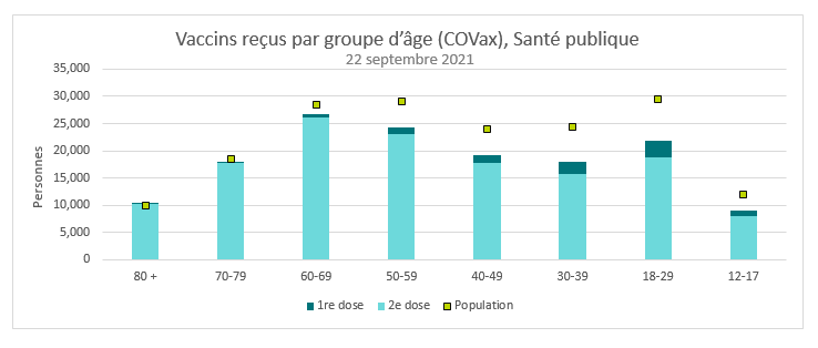 Il s’agit d’un schéma du nombre de doses de vaccin administrées, selon la dose et le groupe d’âge. Reportez-vous au tableau ci-après pour connaître les résultats détaillés.