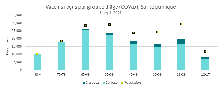 Il s’agit d’un schéma du nombre de doses de vaccin administrées, selon la dose et le groupe d’âge. Reportez-vous au tableau ci-après pour connaître les résultats détaillés.