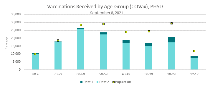 This is a graph of counts for vaccine doses administered, by dose and age group. Refer to table below for detailed results.