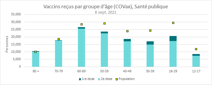 Il s’agit d’un schéma du nombre de doses de vaccin administrées, selon la dose et le groupe d’âge. Reportez-vous au tableau ci-après pour connaître les résultats détaillés.