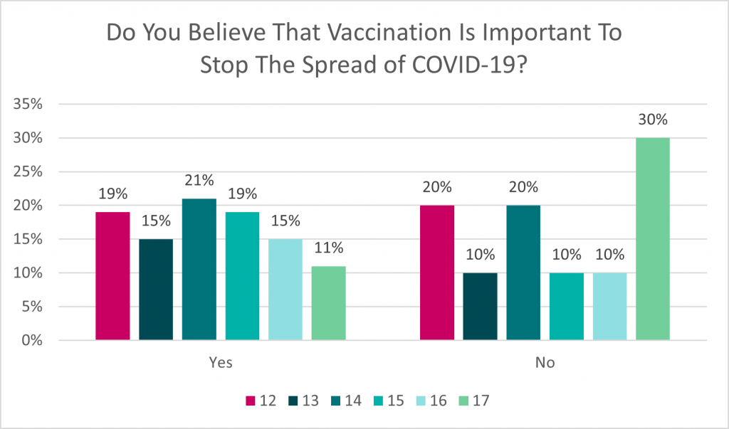 This bar graph depicts the response to the question “Do you believe that vaccination is important to stop the spread of COVID-19?” Data for this graph can be found in the table below.