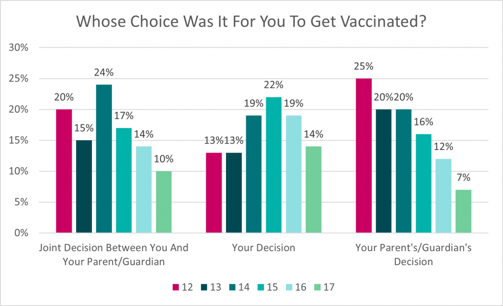 This bar graph depicts the response to the question “Whose choice was it for you to get vaccinated?” Data for this graph can be found in the table below.