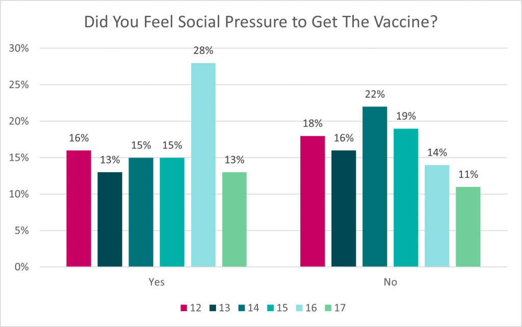 This bar graph depicts the response to the question “Did you feel social pressure to get the vaccine?” Data for this graph can be found in the table below.