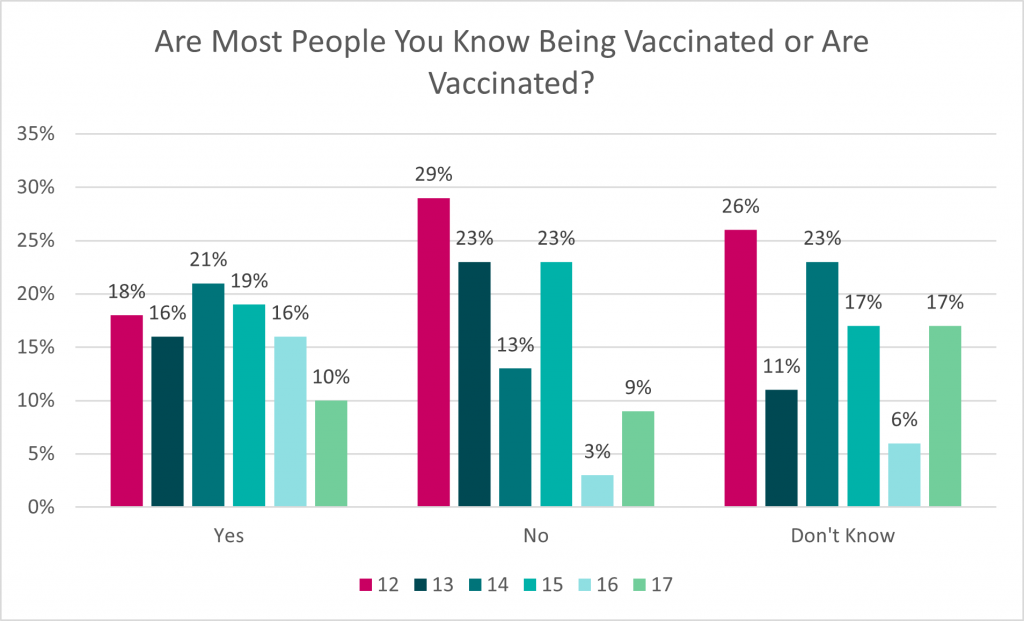 This bar graph depicts the response to the question “Are most people you know being vaccinated or are vaccinated?” Data for this graph can be found in the table below.