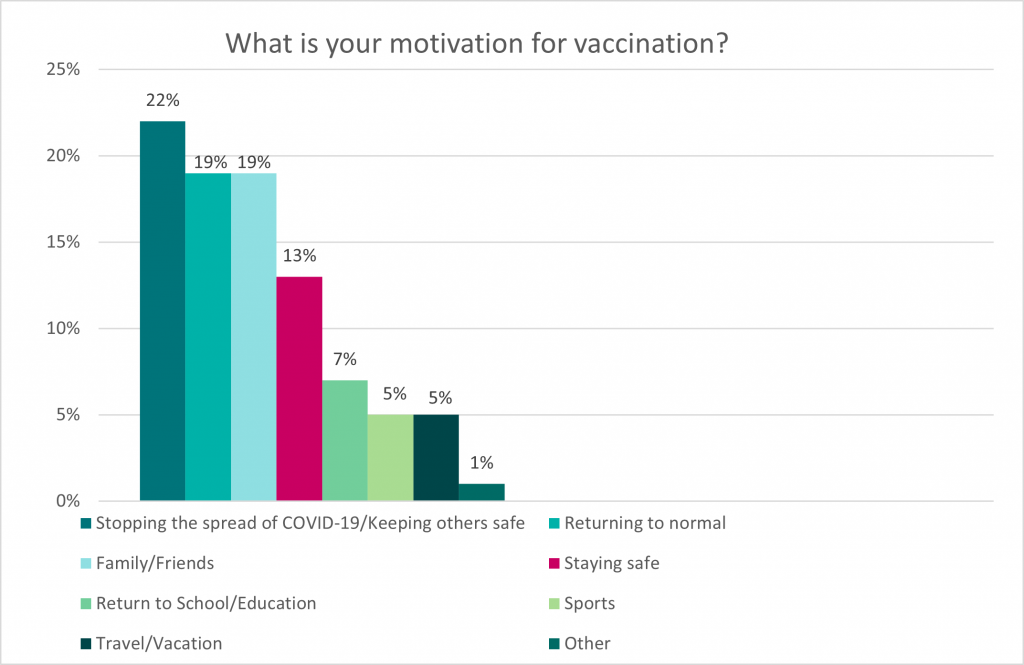 This bar graph depicts the response to the question “What is your motivation for vaccination?” Data for this graph can be found in the table below.