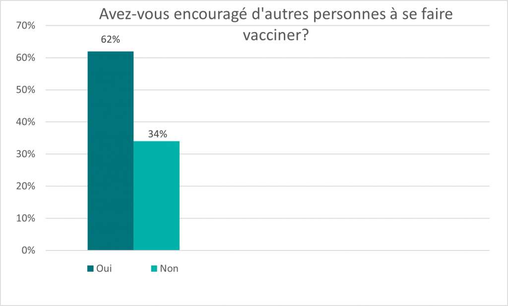 Ce graphique à barres illustre la réponse à la question “Avez-vous encouragé d'autres personnes à se faire vacciner?” Les données pour ce graphique se trouvent dans le tableau ci-dessous.