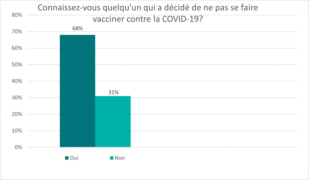 Ce graphique à barres illustre la réponse à la question “ Connaissez-vous quelqu'un qui a décidé de ne pas se faire vacciner contre la COVID-19?” Les données pour ce graphique se trouvent dans le tableau ci-dessous.