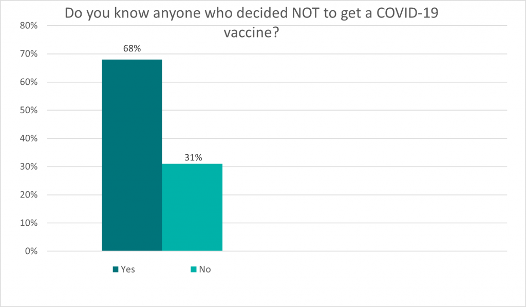 This bar graph depicts the response to the question “Do you know anyone who decided NOT to get a COVID-19 vaccine ?” Data for this graph can be found in the table below.