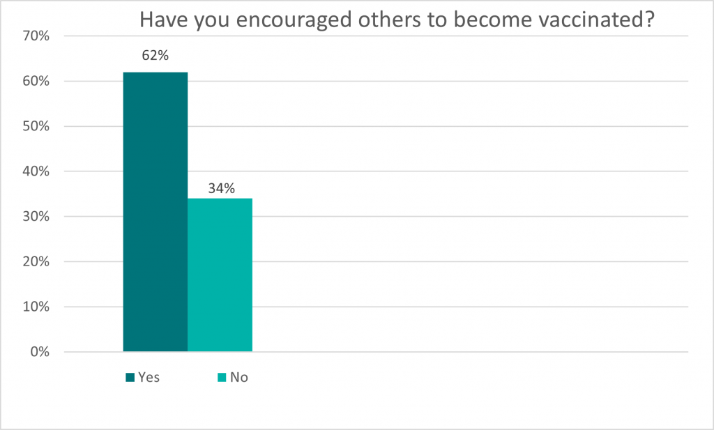 This bar graph depicts the response to the question “Have you encouraged others to become vaccinated ?” Data for this graph can be found in the table below.