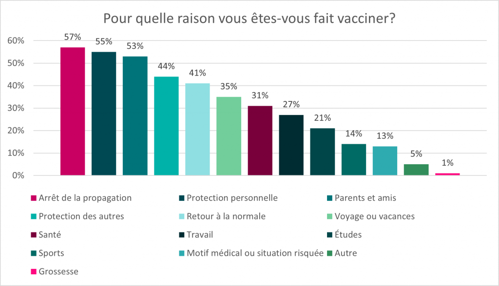 Ce graphique à barres illustre la réponse à la question “Pour quelle raison vous êtes-vous fait vacciner?” Les données pour ce graphique se trouvent dans le tableau ci-dessous.