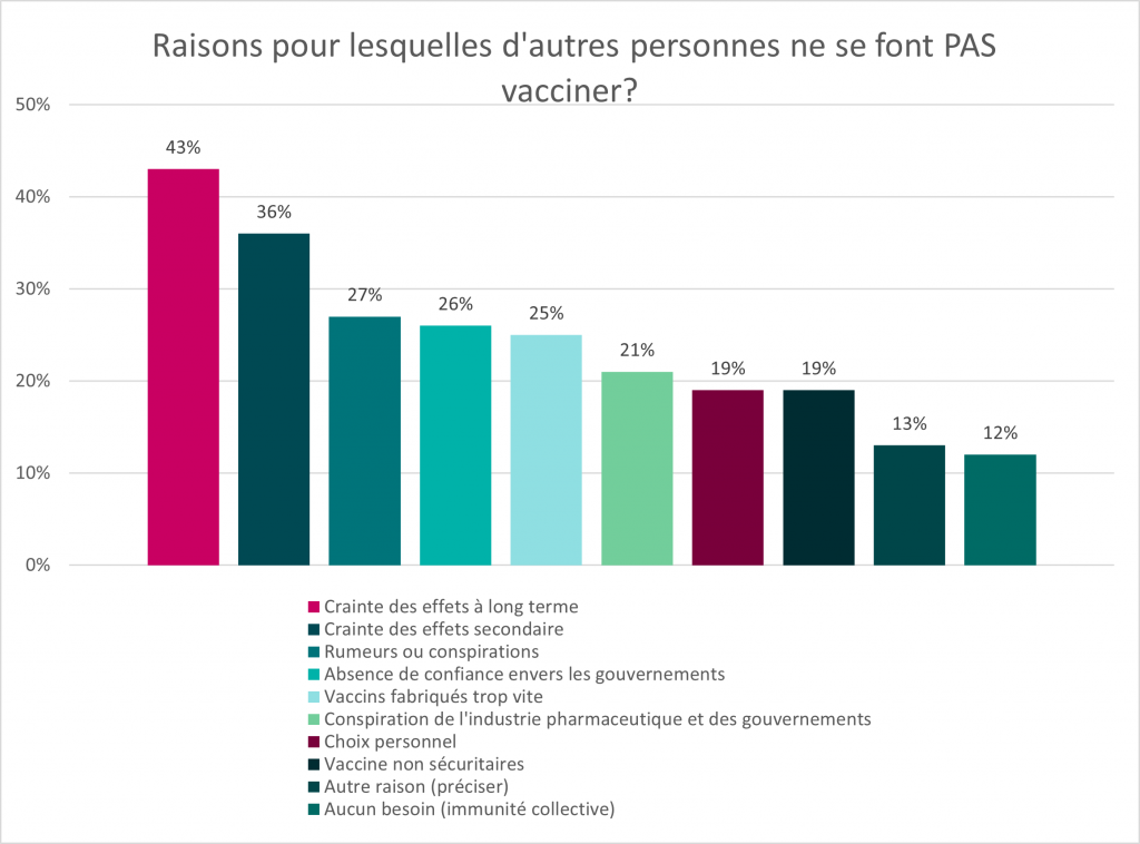 Ce graphique à barres illustre la réponse à la question “Raisons pour lequelles d'autres personnes ne se font PAS vacciner?” Les données pour ce graphique se trouvent dans le tableau ci-dessous.