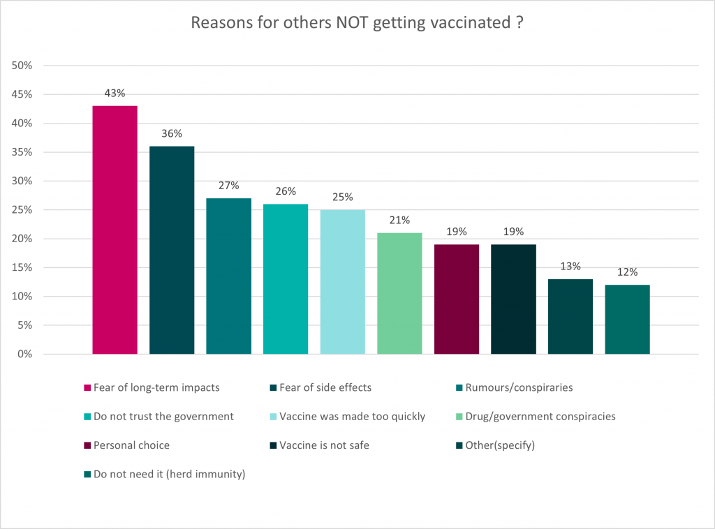 This bar graph depicts the response to the question “Reasons for others NOT getting vaccinated ?” Data for this graph can be found in the table below.