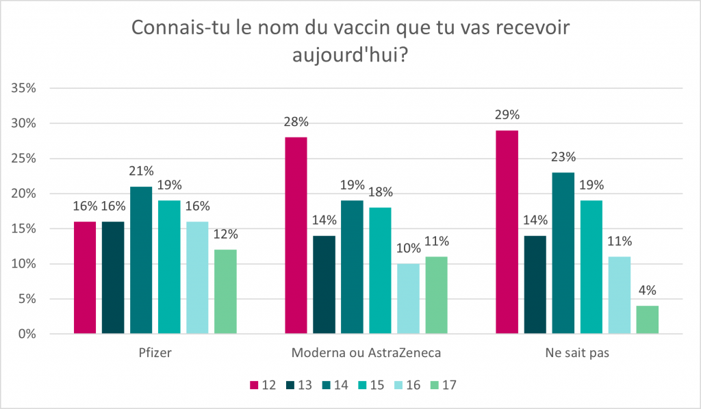 Ce graphique à barres illustre la réponse à la question « Connais-tu le nom du vaccin que tu vas recevoir aujourd’hui? ». Les données pour ce graphique se trouvent dans le tableau ci-dessous.