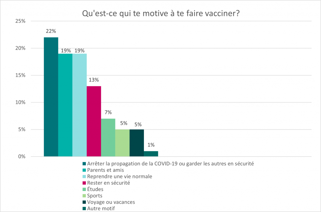 Ce graphique à barres illustre la réponse à la question « Qu’est-ce qui te motive à te faire vacciner? ». Les données pour ce graphique se trouvent dans le tableau ci-dessous.