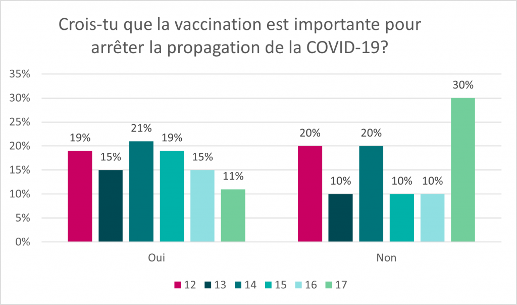 Ce graphique à barres illustre la réponse à la question « Crois-tu que la vaccination est importante pour arrêter la propagation de la COVID-19? ». Les données pour ce graphique se trouvent dans le tableau ci-dessous.