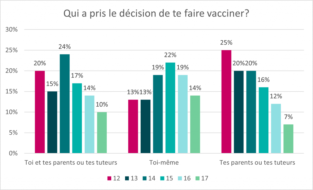 Ce graphique à barres illustre la réponse à la question « Qui a pris la décision de te faire vacciner? ». Les données pour ce graphique se trouvent dans le tableau ci-dessous.