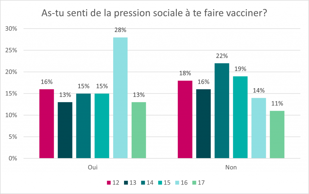 Ce graphique à barres illustre la réponse à la question « As-tu senti de la pression sociale à te faire vacciner? ». Les données pour ce graphique se trouvent dans le tableau ci-dessous.