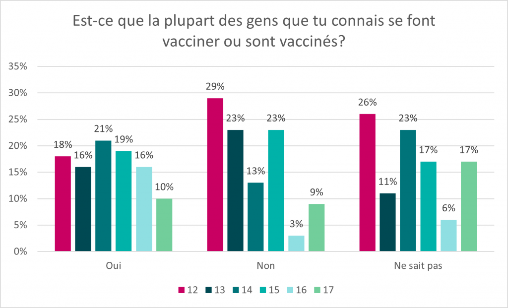 Ce graphique à barres illustre la réponse à la question « Est-ce que la plupart des gens que tu connais se font vacciner ou sont vaccinés? ». Les données pour ce graphique se trouvent dans le tableau ci-dessous.