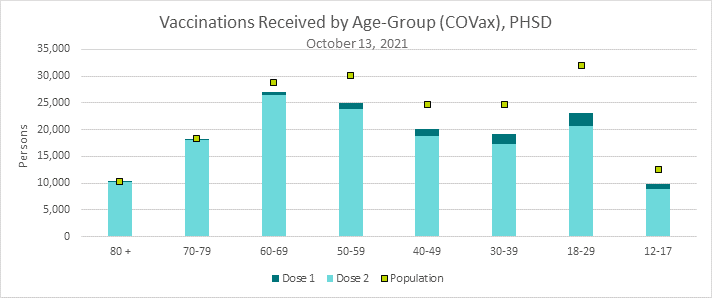 This is a graph of counts for vaccine doses administered, by dose and age group. Refer to table below for detailed results.