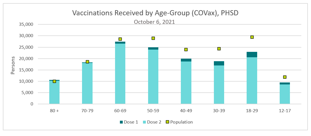 This is a graph of counts for vaccine doses administered, by dose and age group. Refer to table below for detailed results.