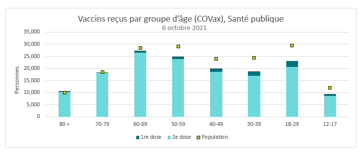 Il s’agit d’un schéma du nombre de doses de vaccin administrées, selon la dose et le groupe d’âge. Reportez-vous au tableau ci-après pour connaître les résultats détaillés.